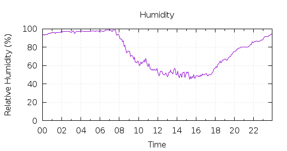 [1-day Humidity]