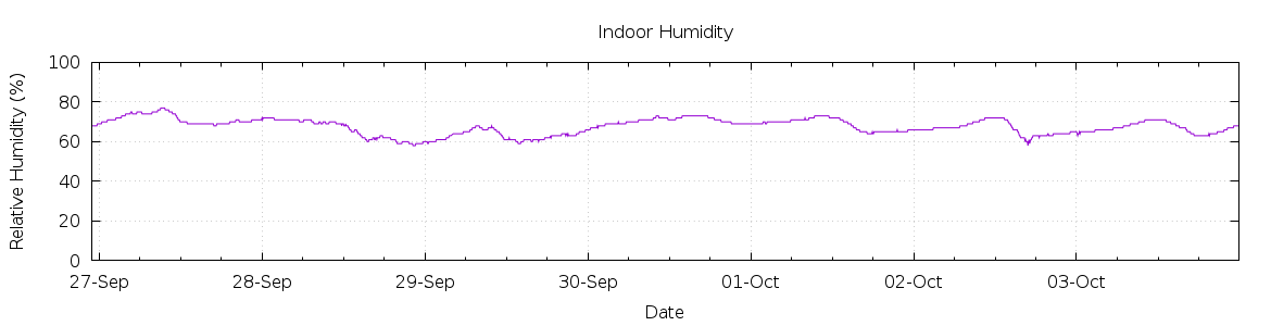 [7-day Humidity]