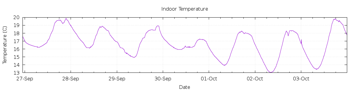 [7-day Indoor Temperature]