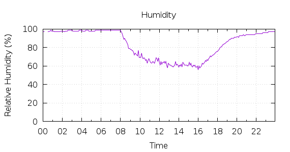 [1-day Humidity]