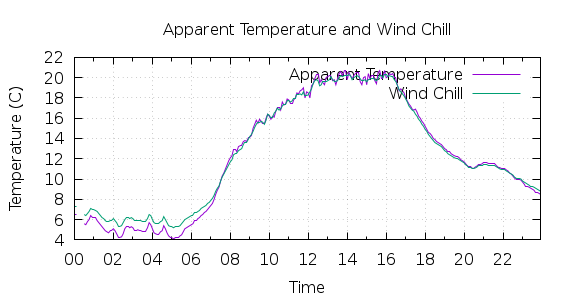 [1-day Apparent Temperature and Wind Chill]