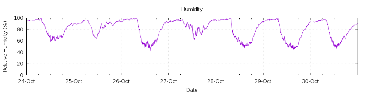 [7-day Humidity]