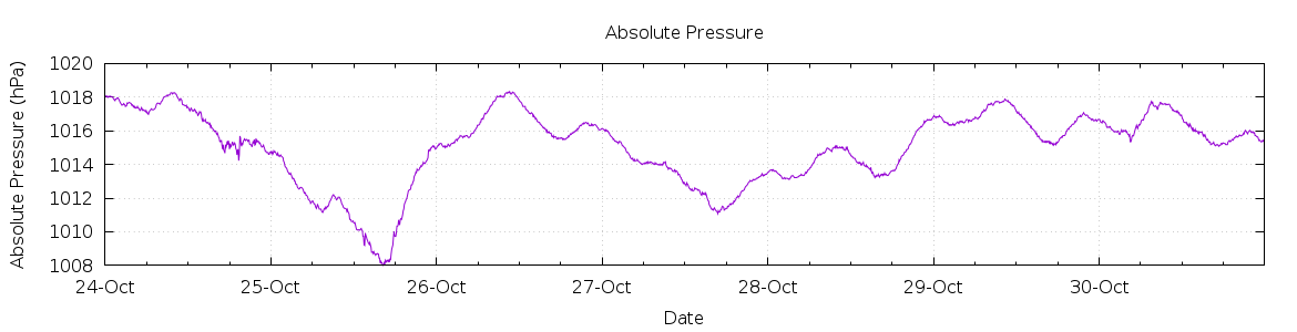 [7-day Pressure]