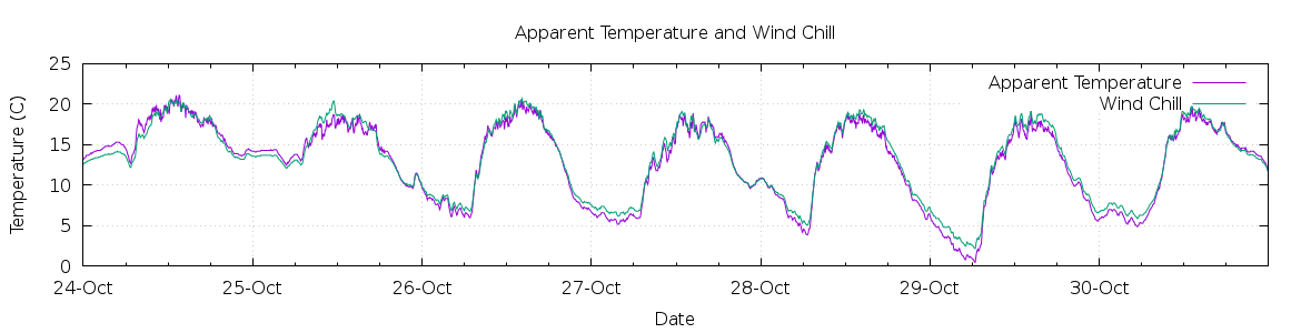 [7-day Apparent Temperature and Wind Chill]