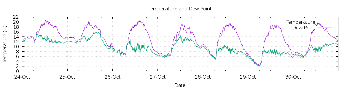 [7-day Temperature and Dew Point]