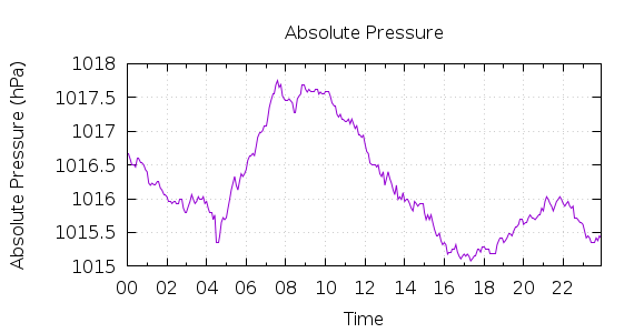 [1-day Pressure]