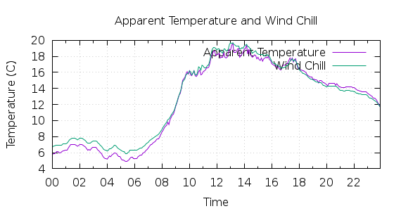 [1-day Apparent Temperature and Wind Chill]