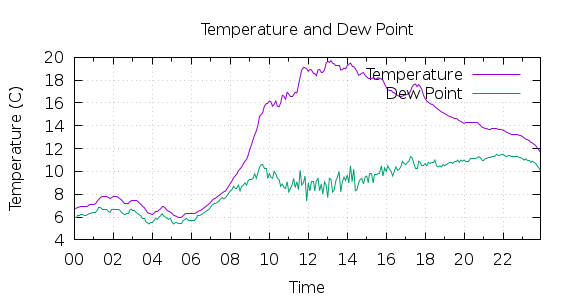 [1-day Temperature and Dew Point]