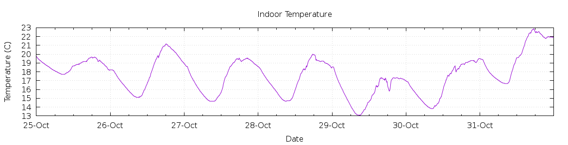 [7-day Indoor Temperature]