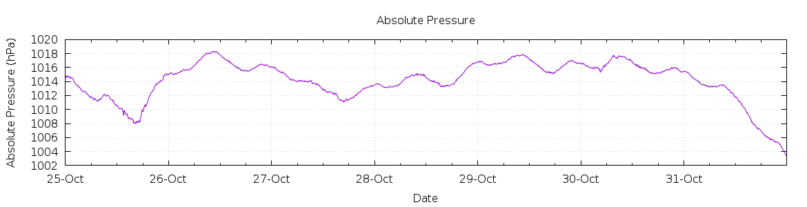 [7-day Pressure]