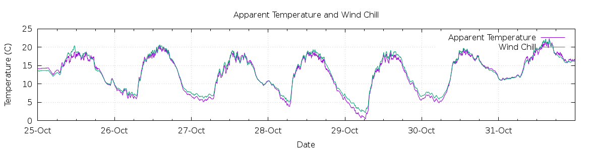 [7-day Apparent Temperature and Wind Chill]