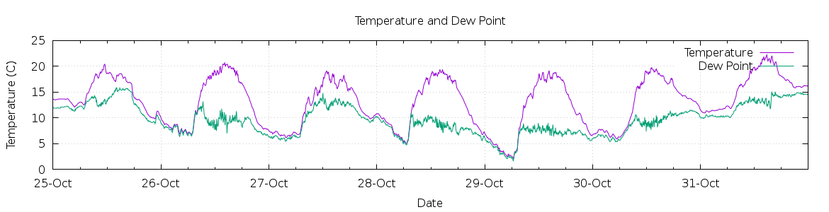 [7-day Temperature and Dew Point]