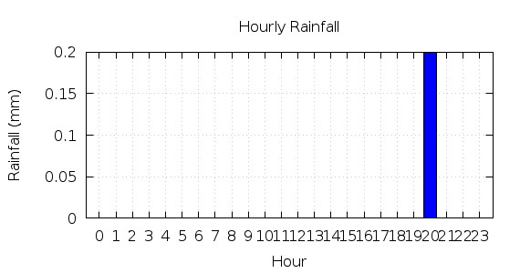 [1-day hourly rainfall]