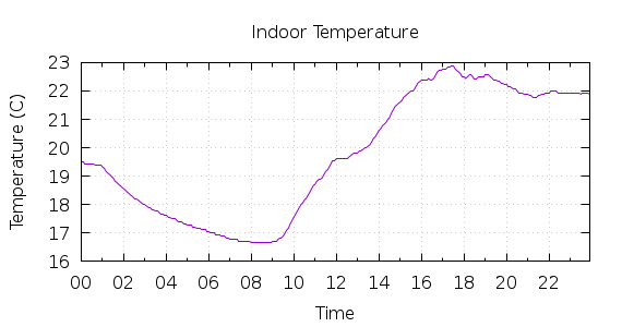 [1-day Indoor Temperature]