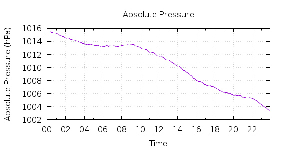 [1-day Pressure]