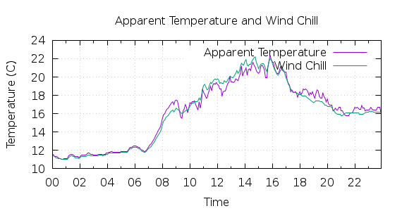 [1-day Apparent Temperature and Wind Chill]