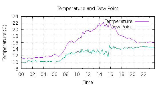 [1-day Temperature and Dew Point]