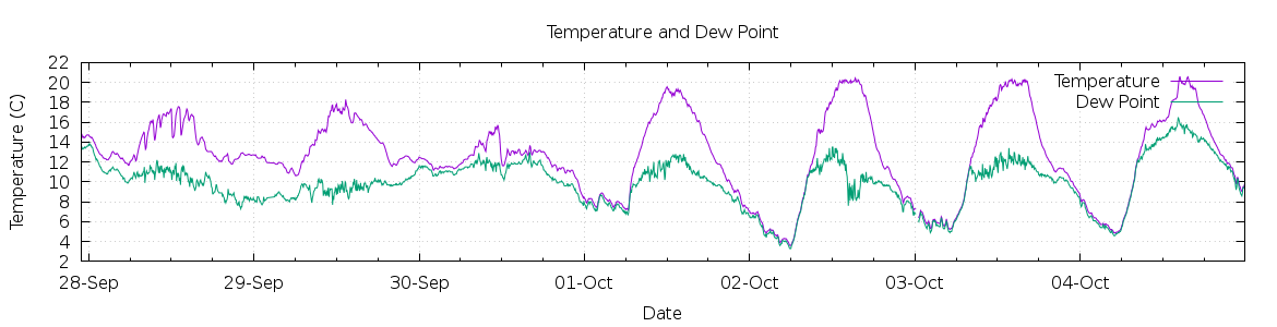 [7-day Temperature and Dew Point]