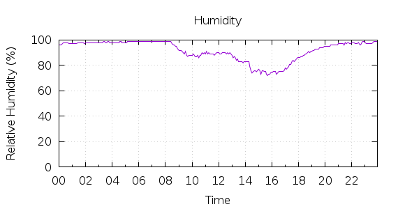 [1-day Humidity]