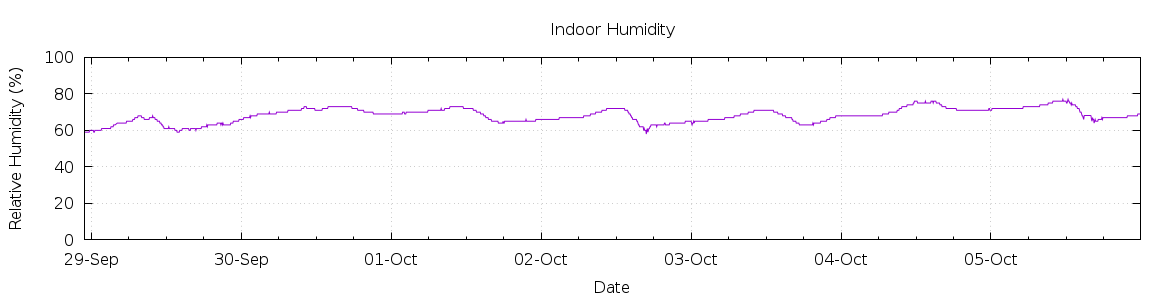 [7-day Humidity]