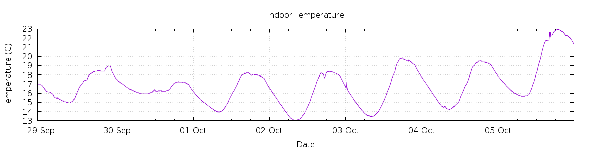 [7-day Indoor Temperature]