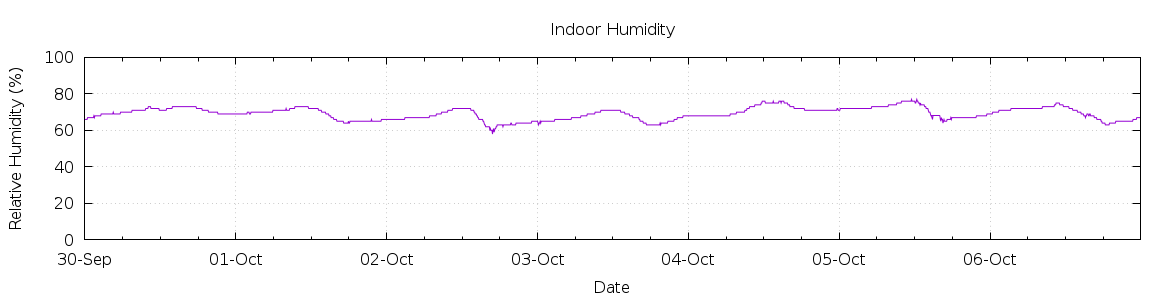 [7-day Humidity]