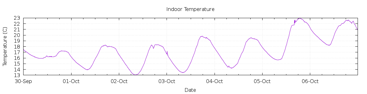 [7-day Indoor Temperature]