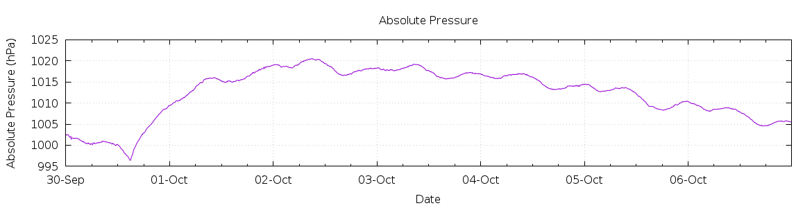 [7-day Pressure]