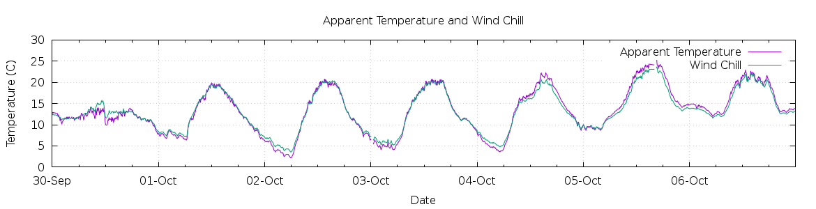 [7-day Apparent Temperature and Wind Chill]