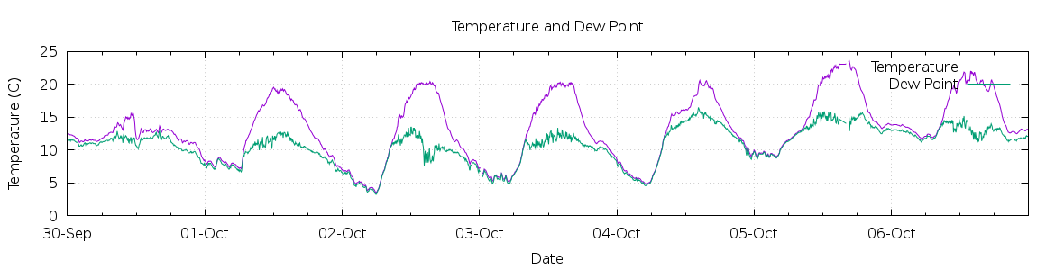 [7-day Temperature and Dew Point]