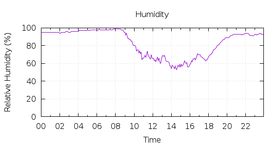 [1-day Humidity]