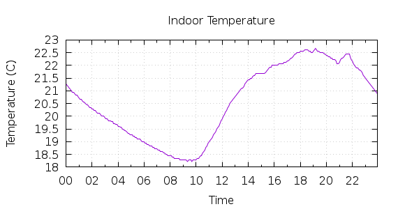 [1-day Indoor Temperature]