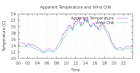 [1-day Apparent Temperature and Wind Chill]