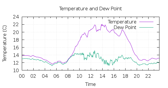 [1-day Temperature and Dew Point]