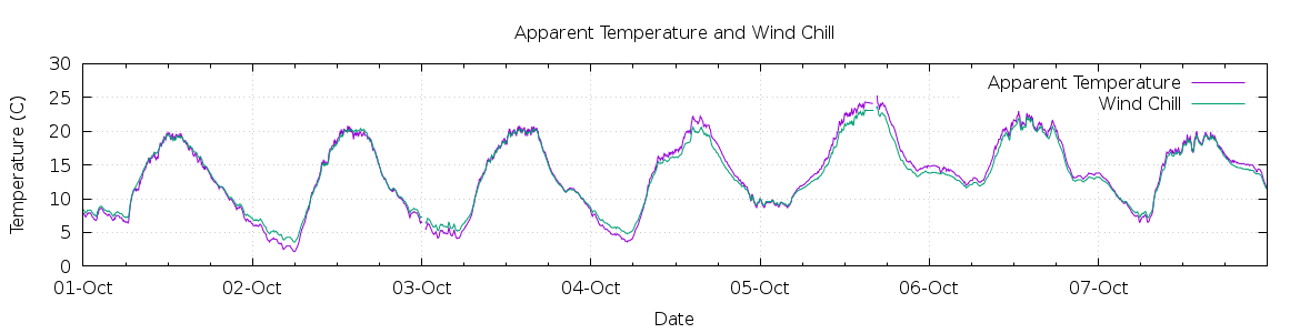 [7-day Apparent Temperature and Wind Chill]