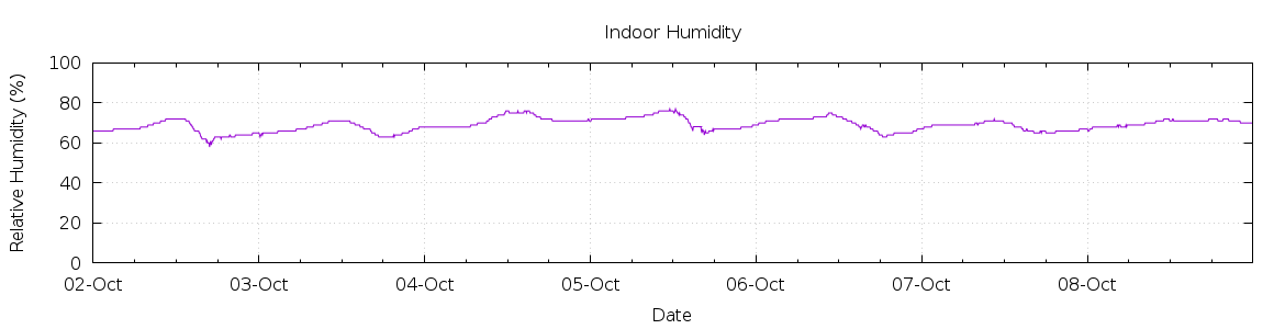 [7-day Humidity]