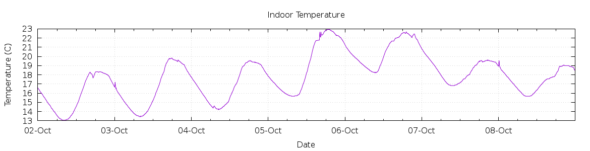 [7-day Indoor Temperature]