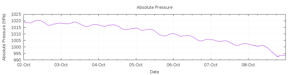 [7-day Pressure]