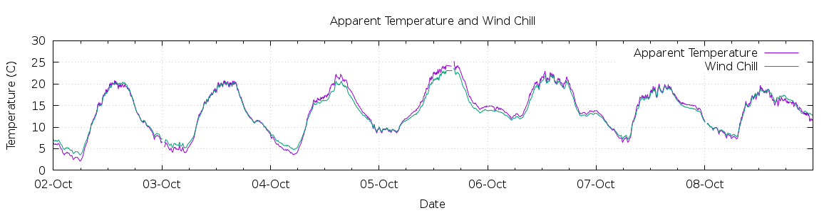 [7-day Apparent Temperature and Wind Chill]