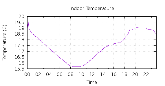 [1-day Indoor Temperature]