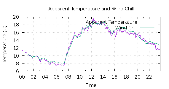 [1-day Apparent Temperature and Wind Chill]