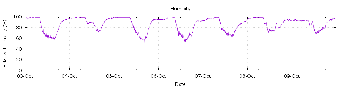 [7-day Humidity]