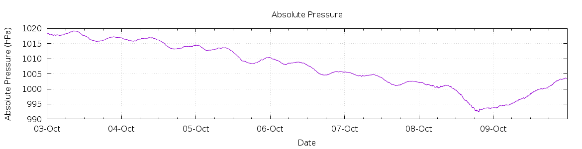 [7-day Pressure]