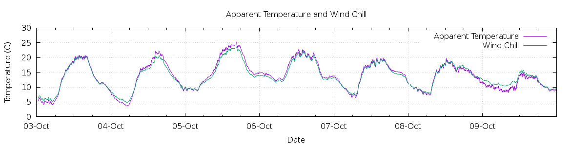 [7-day Apparent Temperature and Wind Chill]