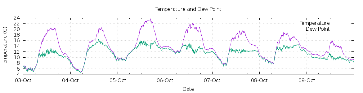 [7-day Temperature and Dew Point]