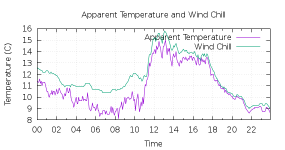 [1-day Apparent Temperature and Wind Chill]