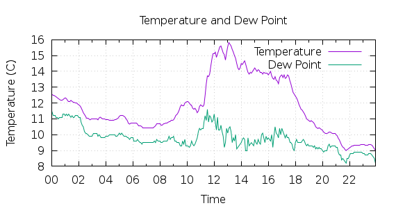 [1-day Temperature and Dew Point]