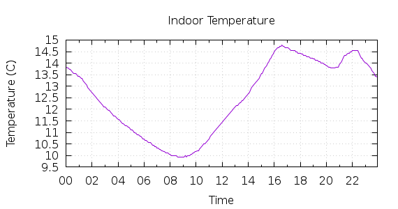 [1-day Indoor Temperature]