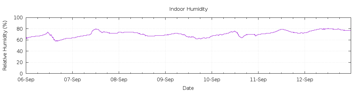 [7-day Humidity]