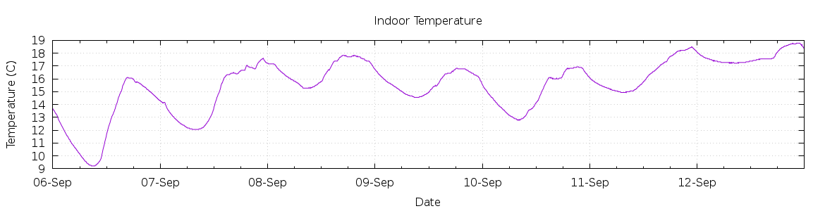 [7-day Indoor Temperature]